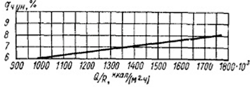 Расчетная зависимость потери тепла с уносом от теплонапряжения решетки для топок с механическими забрасывателями