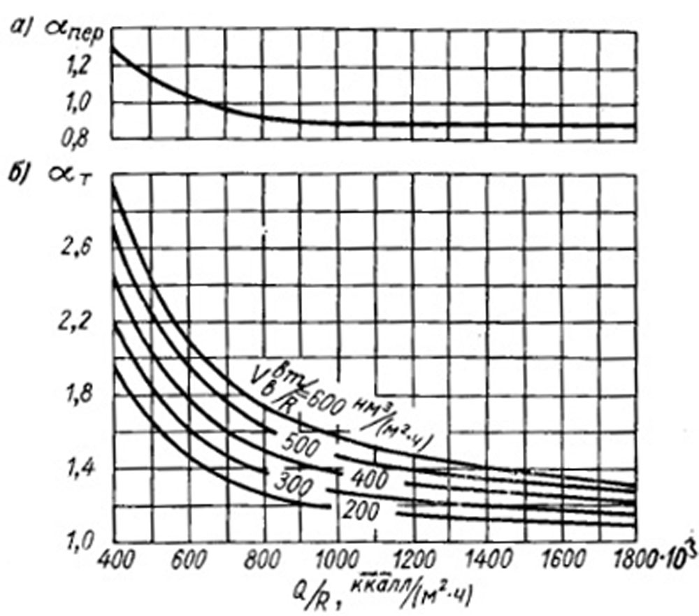 Коэффициент избытка воздуха в топках с механическими забрасывателями в зависимости от тепло напряжения решетки и количества вторичного воздуха