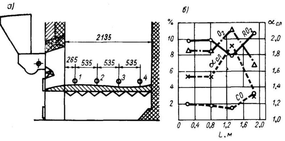 Состав газов над слоем в топке ПМЗ-РПК