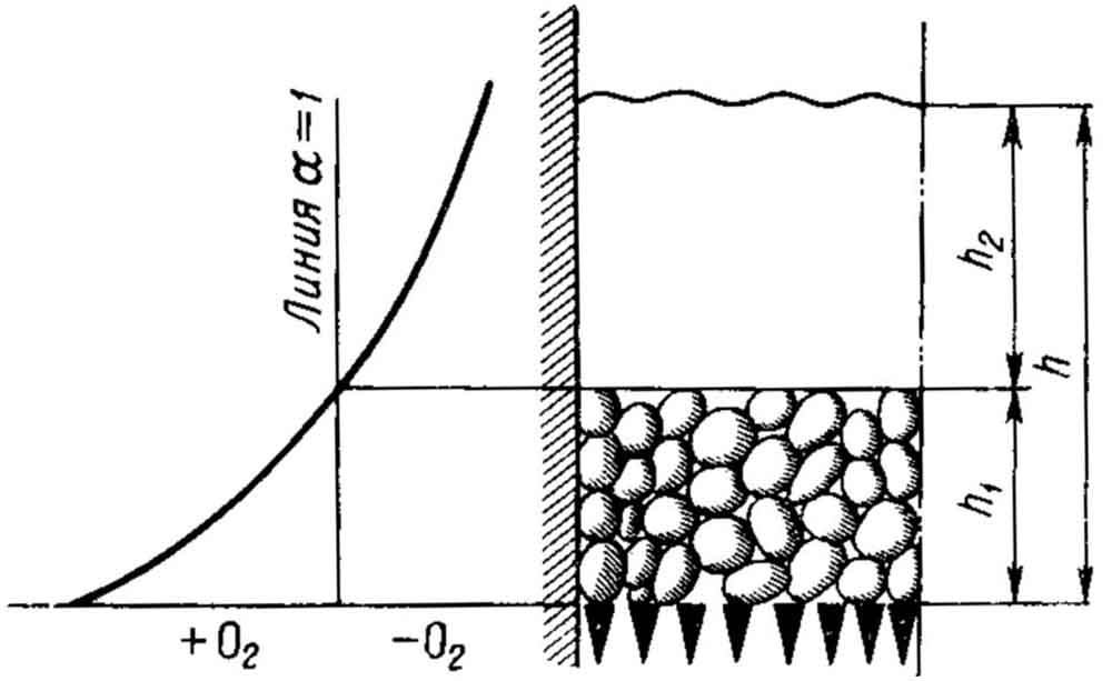 Кривая убывания концентрации кислорода по высоте слоя