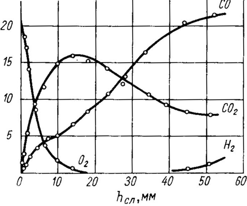 Газообразование по высоте слоя антрацита 