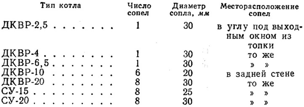 Системы острого дутья