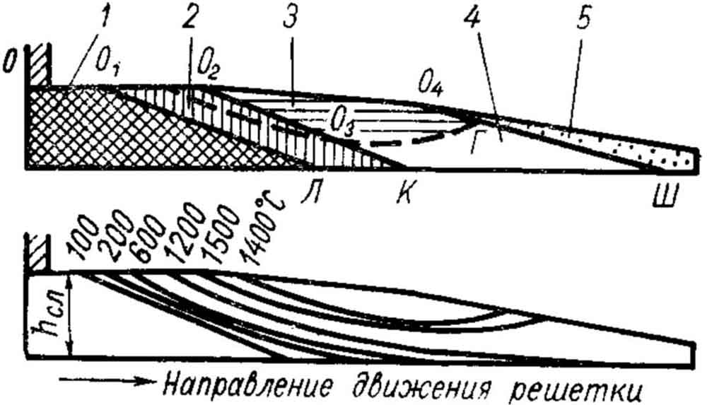 Схема выгорания слоя на цепной решетке