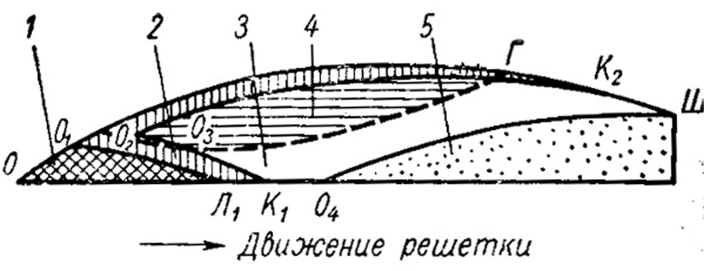 Схема горения слоя в топках с забрасывателями и подвижной решеткой