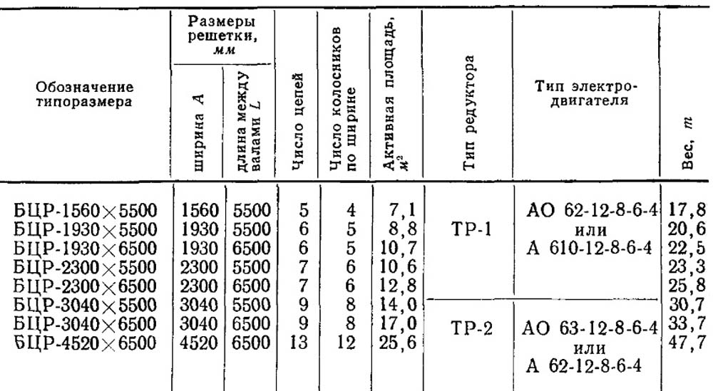 Технические характеристики цепных решеток БЦР