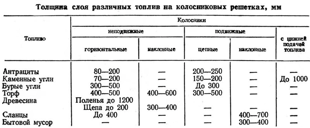 Таблица 3-1 Толщина слоя различных топлив на колосниковых решетках, мм