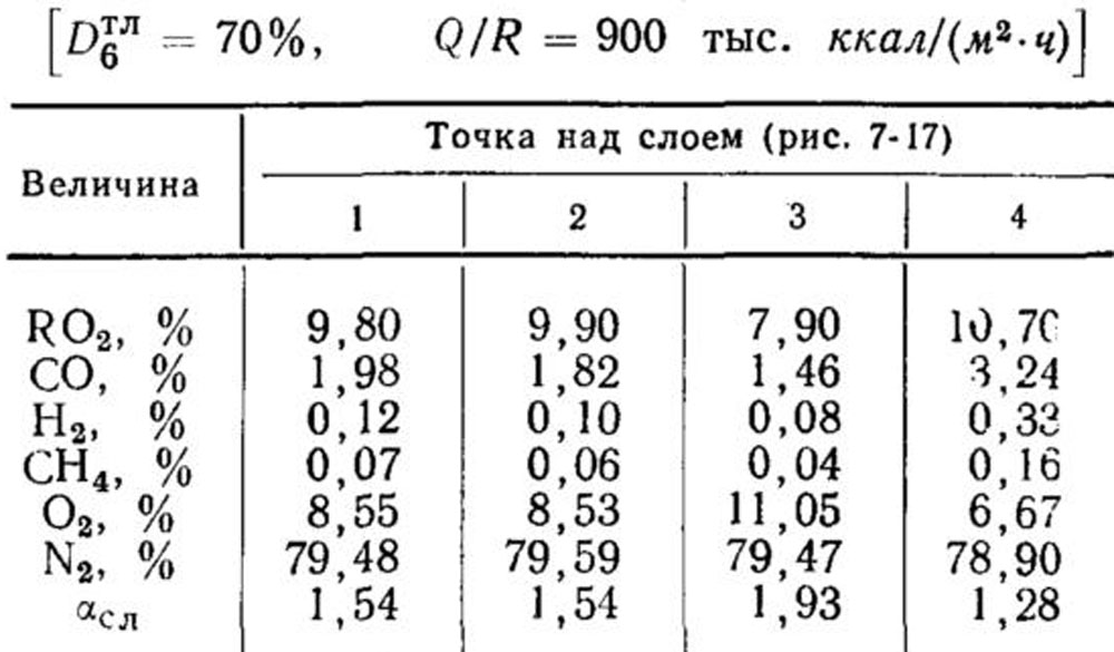 Таблица 7-1