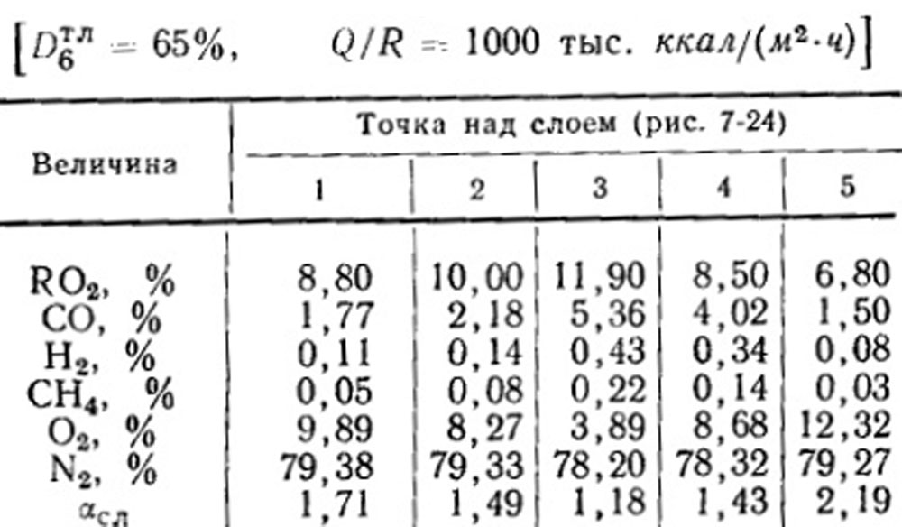 Таблица 7-3