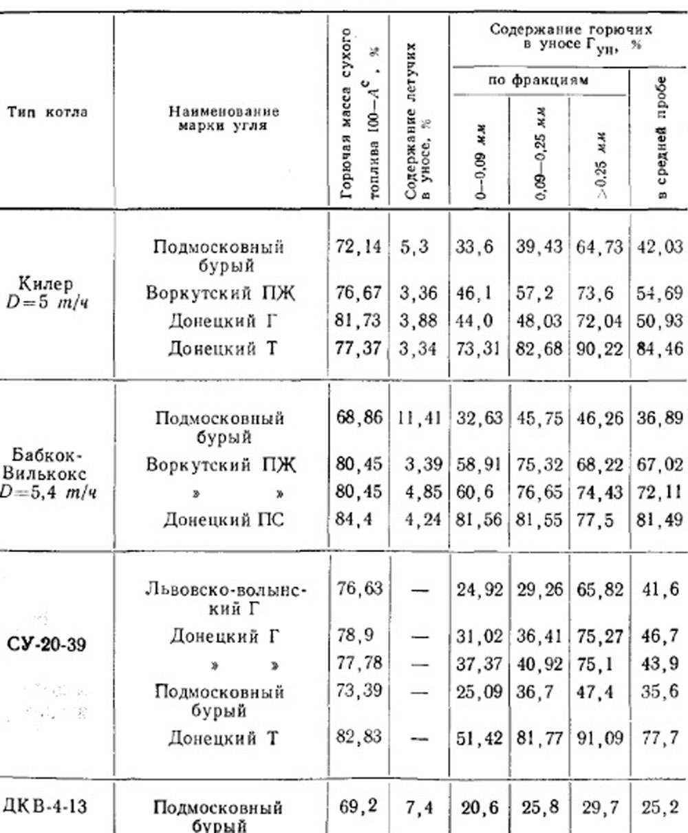 Таблица 8-4