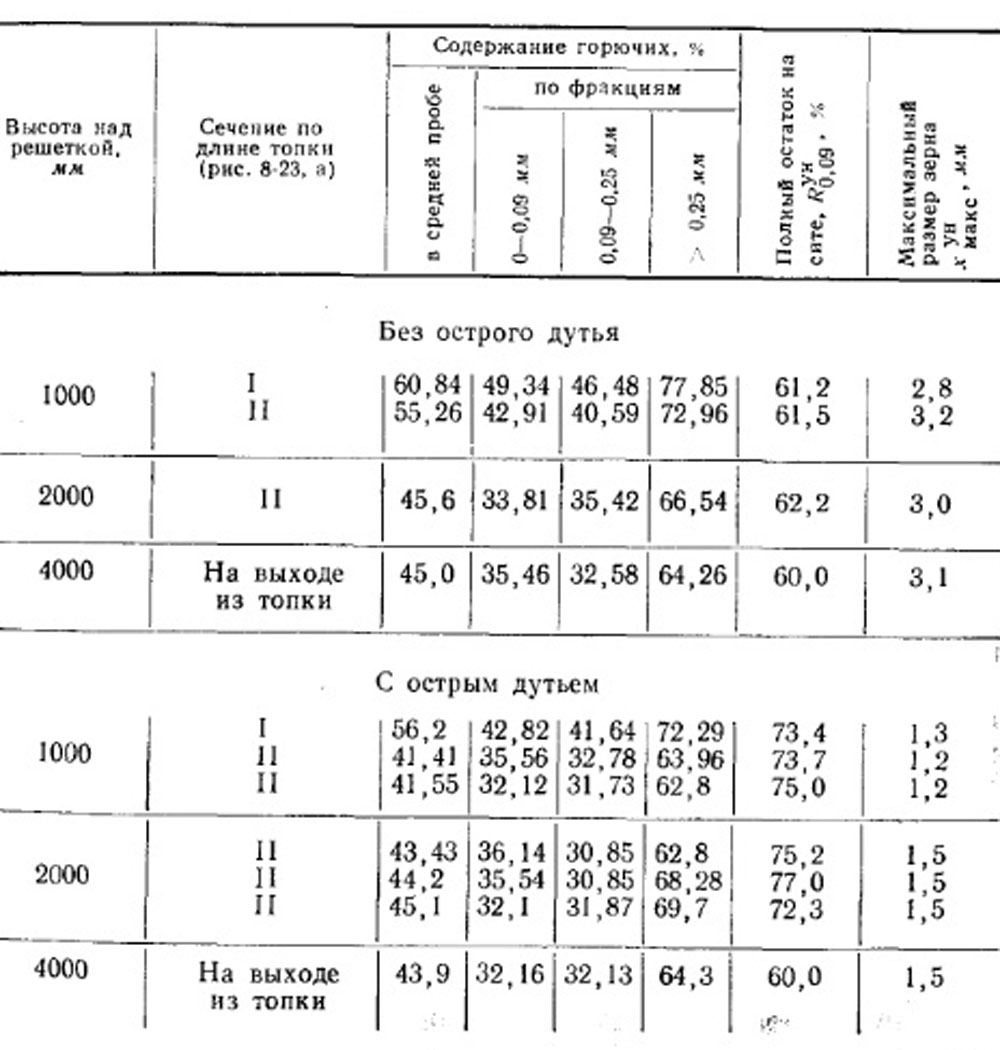 Таблица 8-6