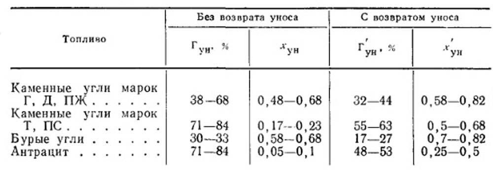 Таблица 9-1