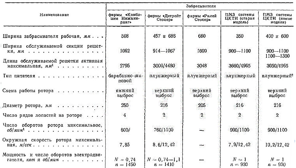 Таблица 5-1. Сравнительные данные механических ротационных забрасывателей 