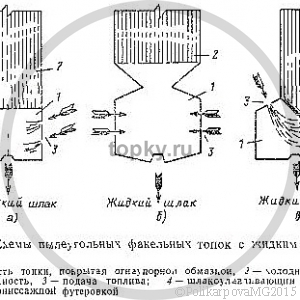 Циклонные и вихревые топки