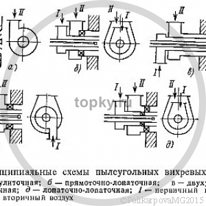 Топки для факельного сжигания