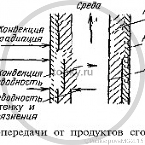 Теплообмен в топке