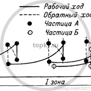 Слоевое сжигание топлива